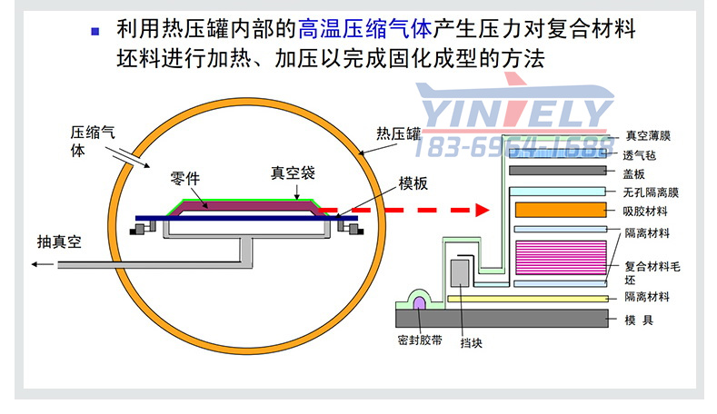 热压罐材料成型示意