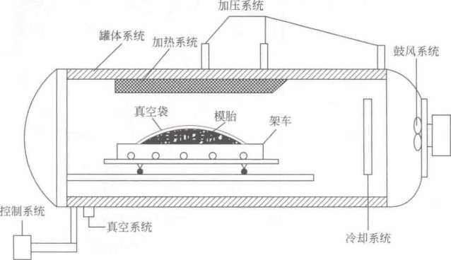 复合材料热压罐工作原理结构图